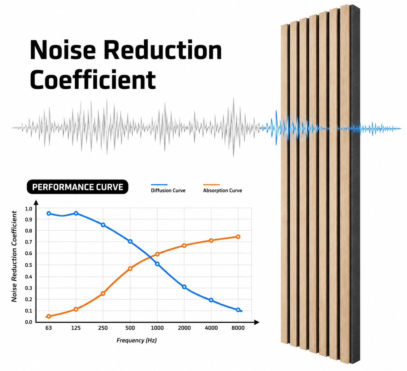 Noise reduction coefficient performance curve